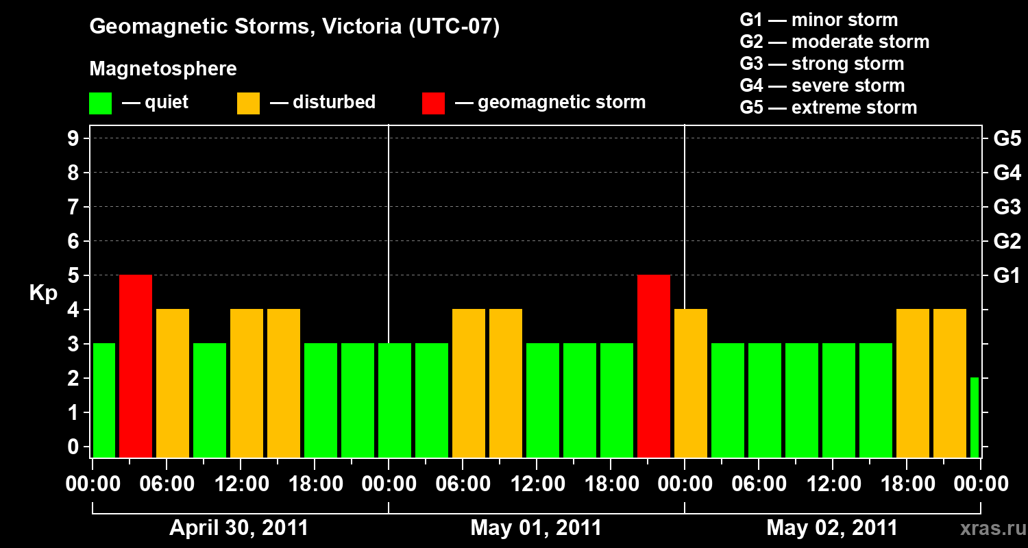 Changes in the geomagnetic index Kp