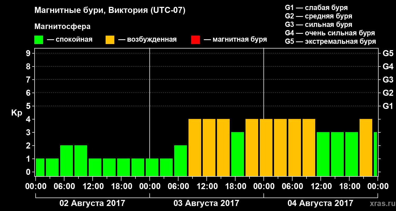 Изменения геомагнитного индекса Kp