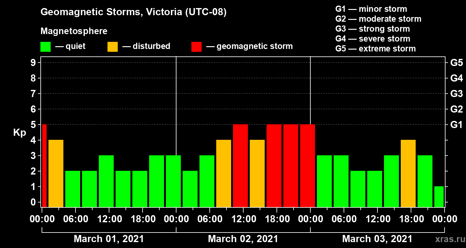 Changes in the geomagnetic index Kp