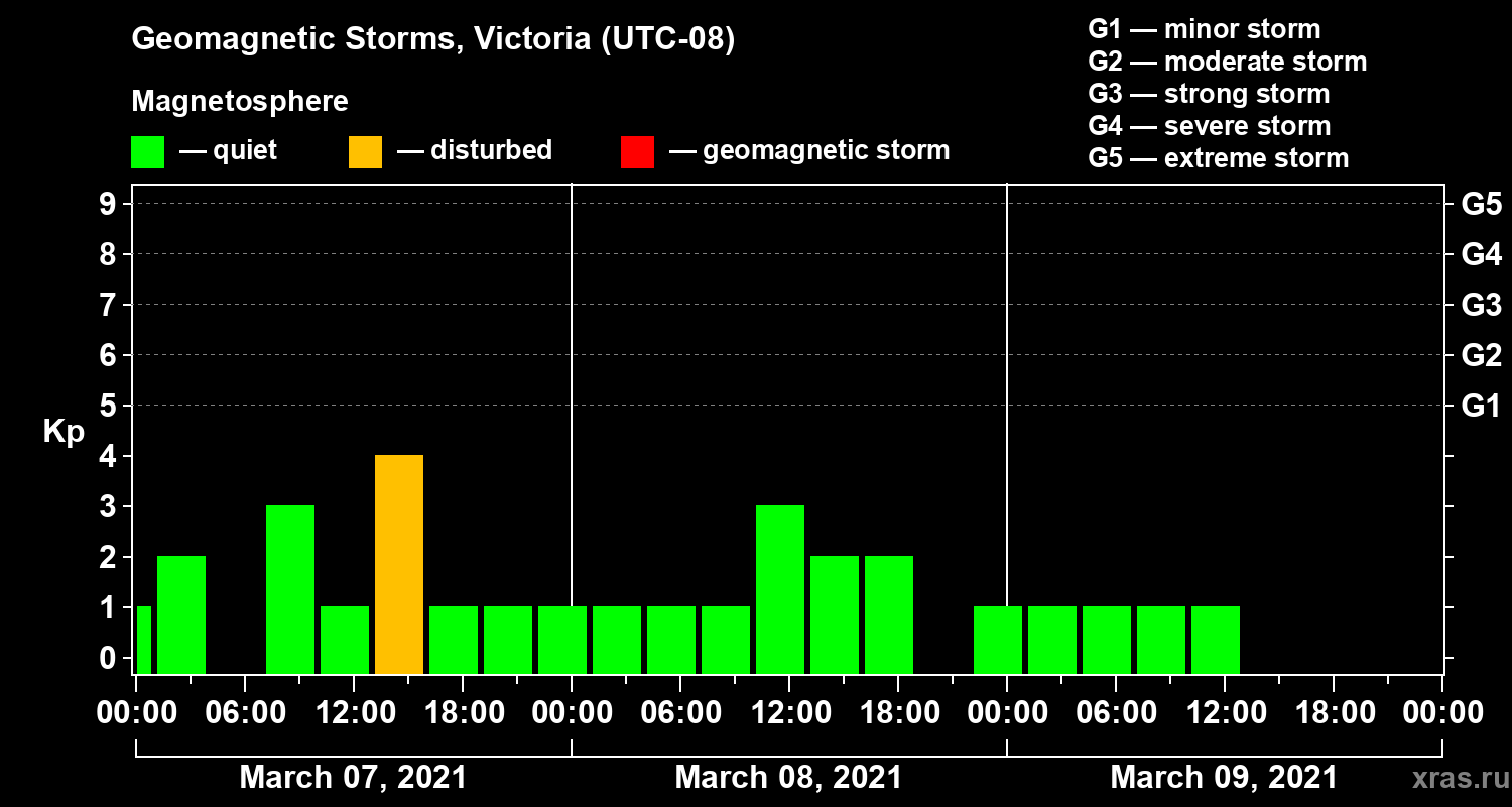Changes in the geomagnetic index Kp