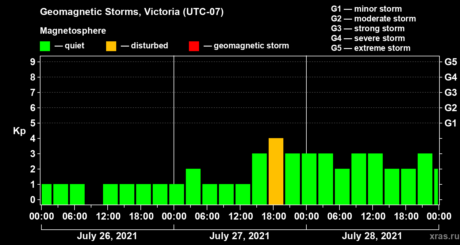 Changes in the geomagnetic index Kp