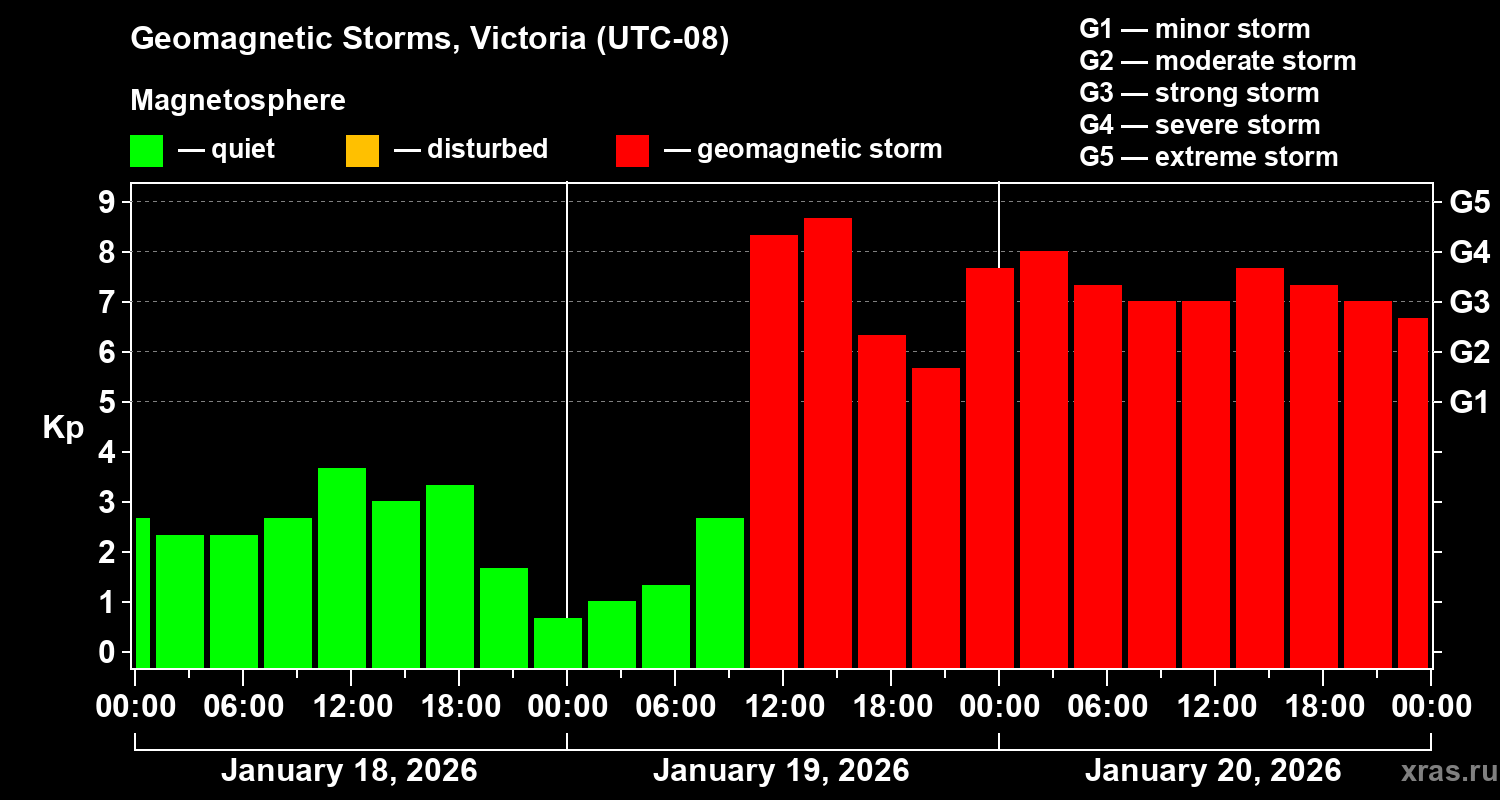 Changes in the geomagnetic index Kp