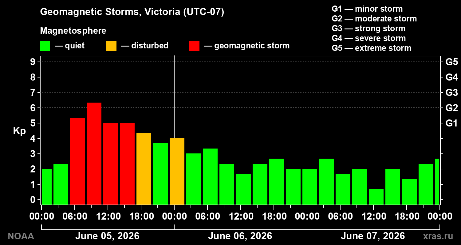 Geomagnetic index Kp for 3 days