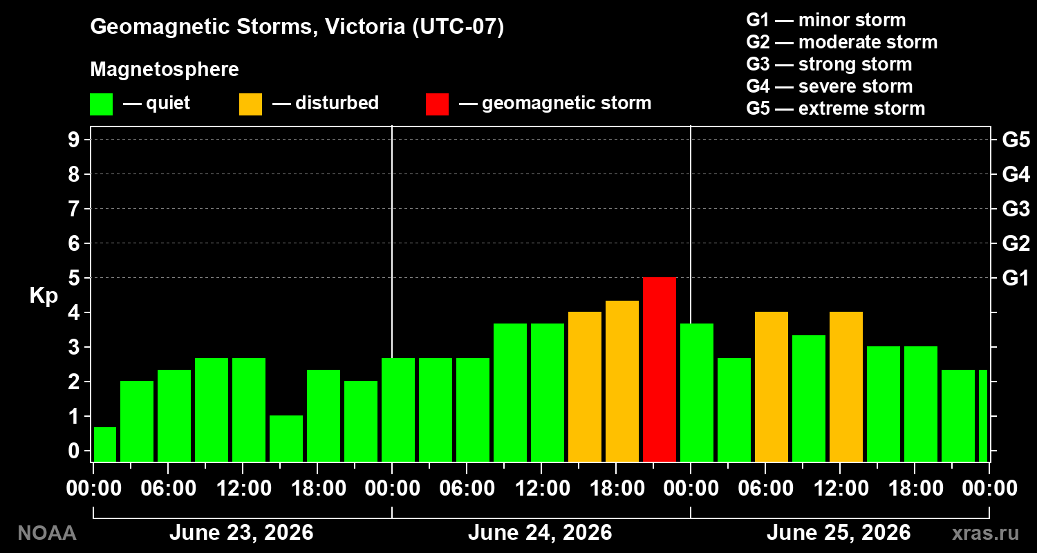 Geomagnetic index Kp for 3 days