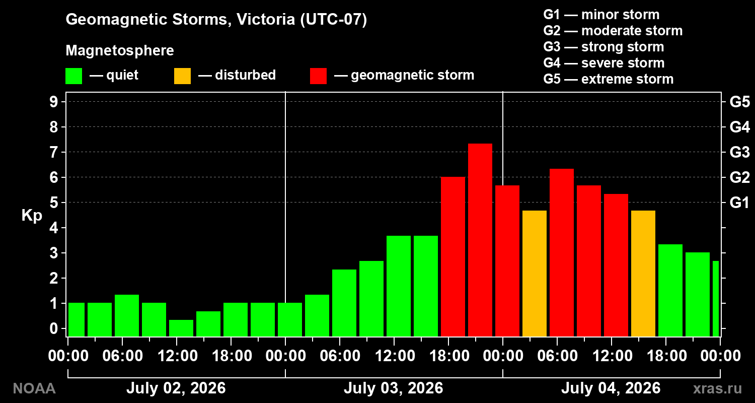 Geomagnetic index Kp for 3 days