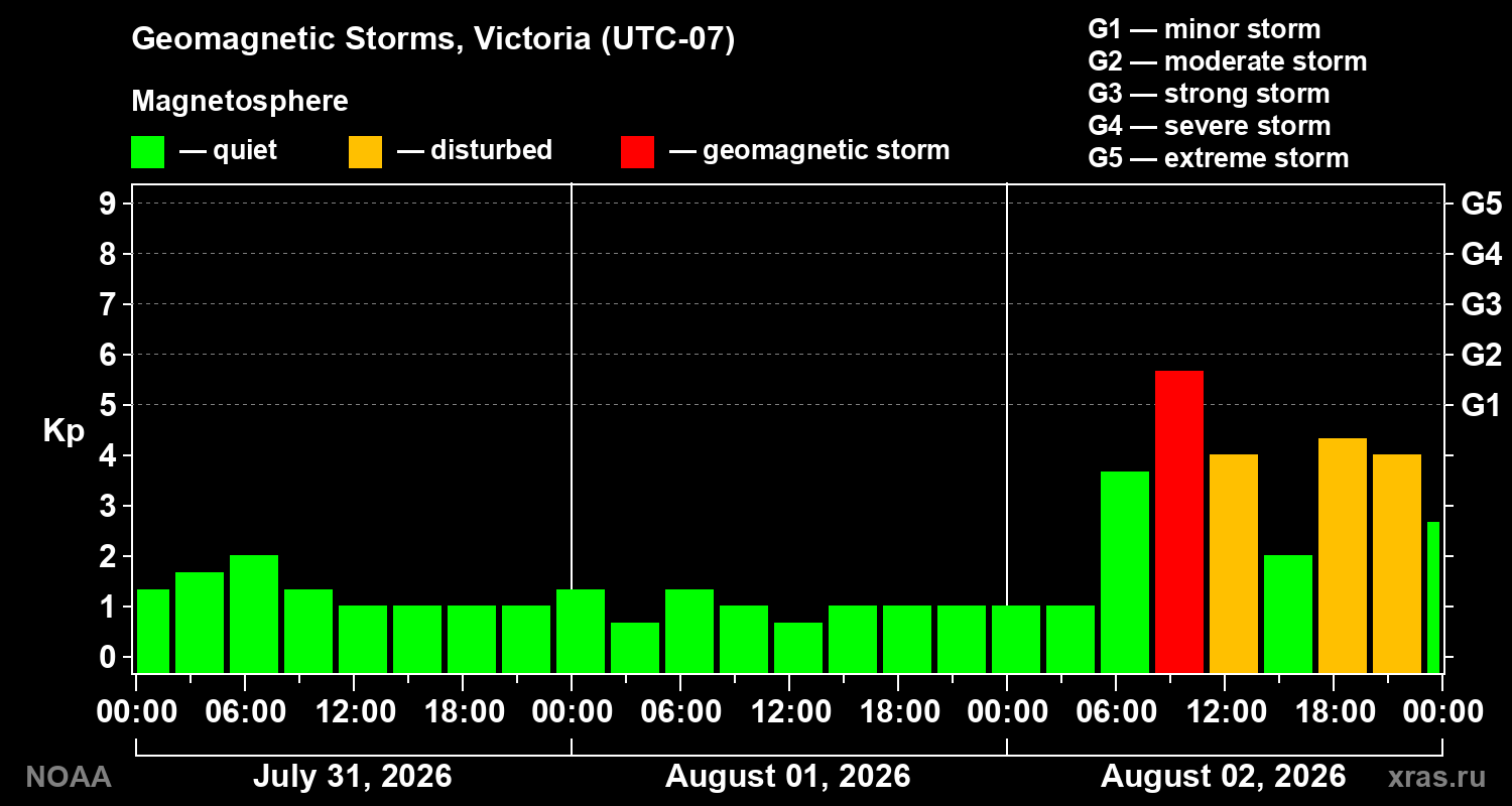 Geomagnetic index Kp for 3 days