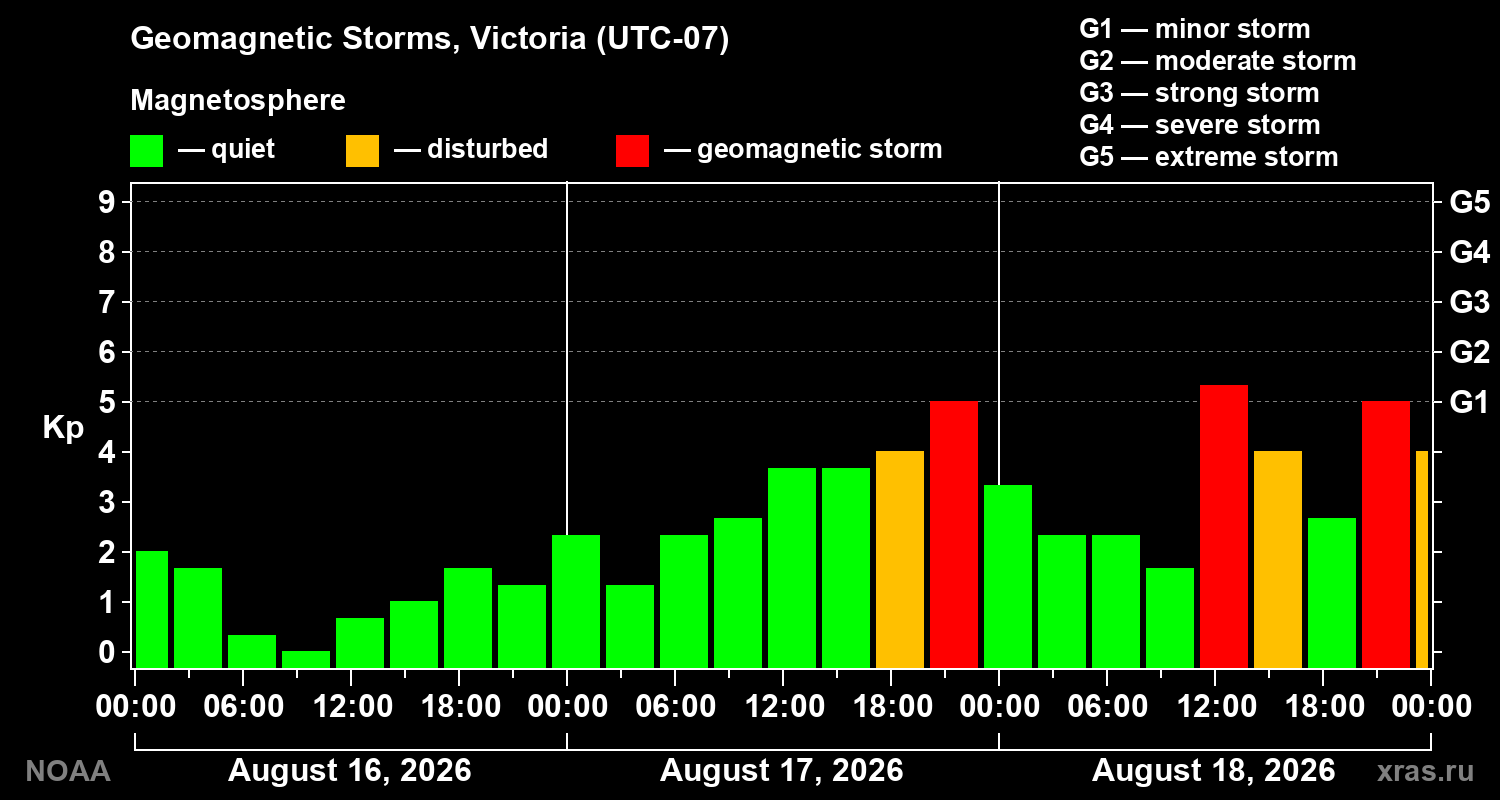 Geomagnetic index Kp for 3 days