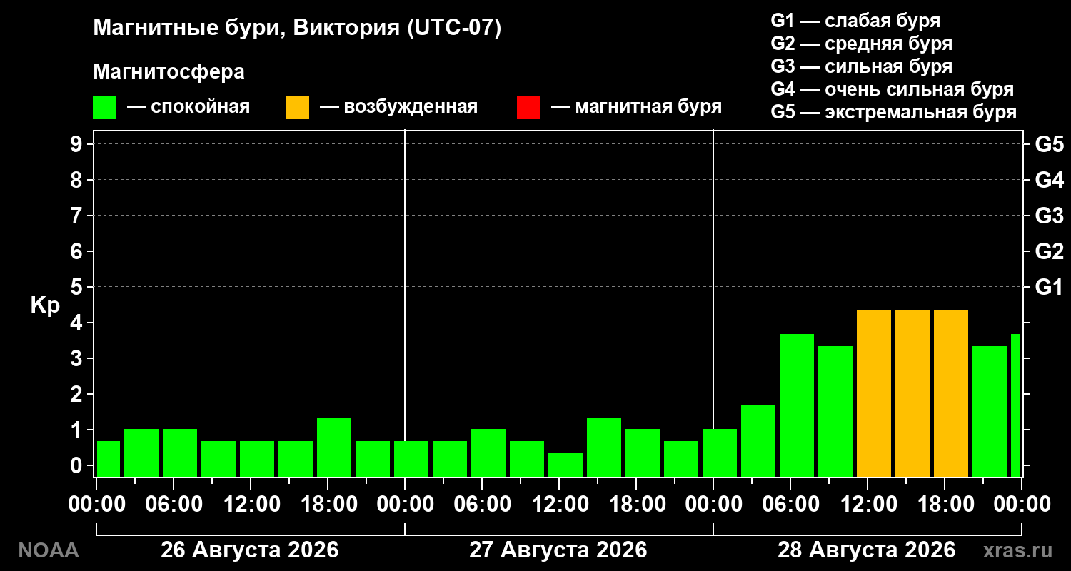 Геомагнитный индекс Kp за 3 суток