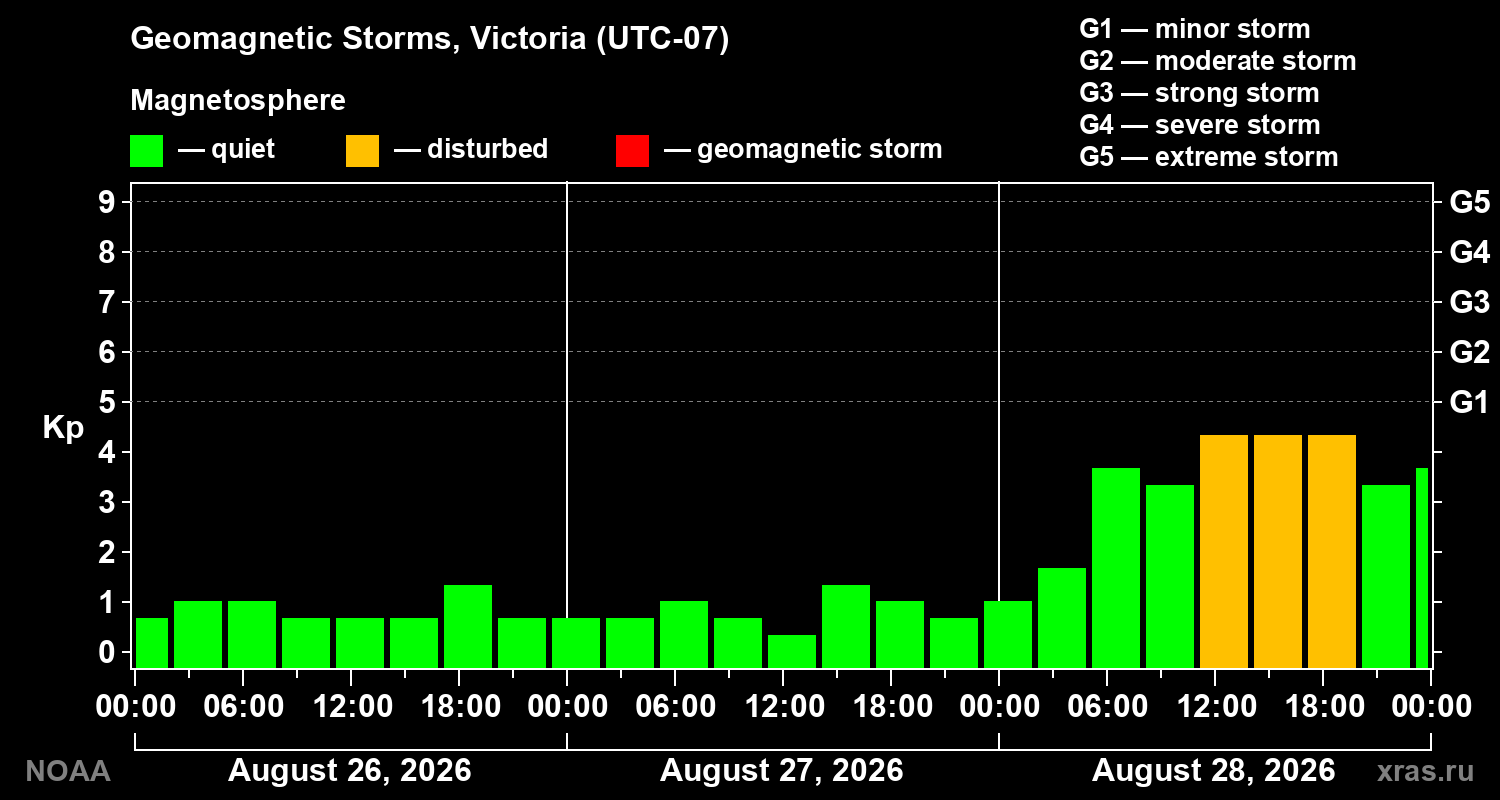 Geomagnetic index Kp for 3 days