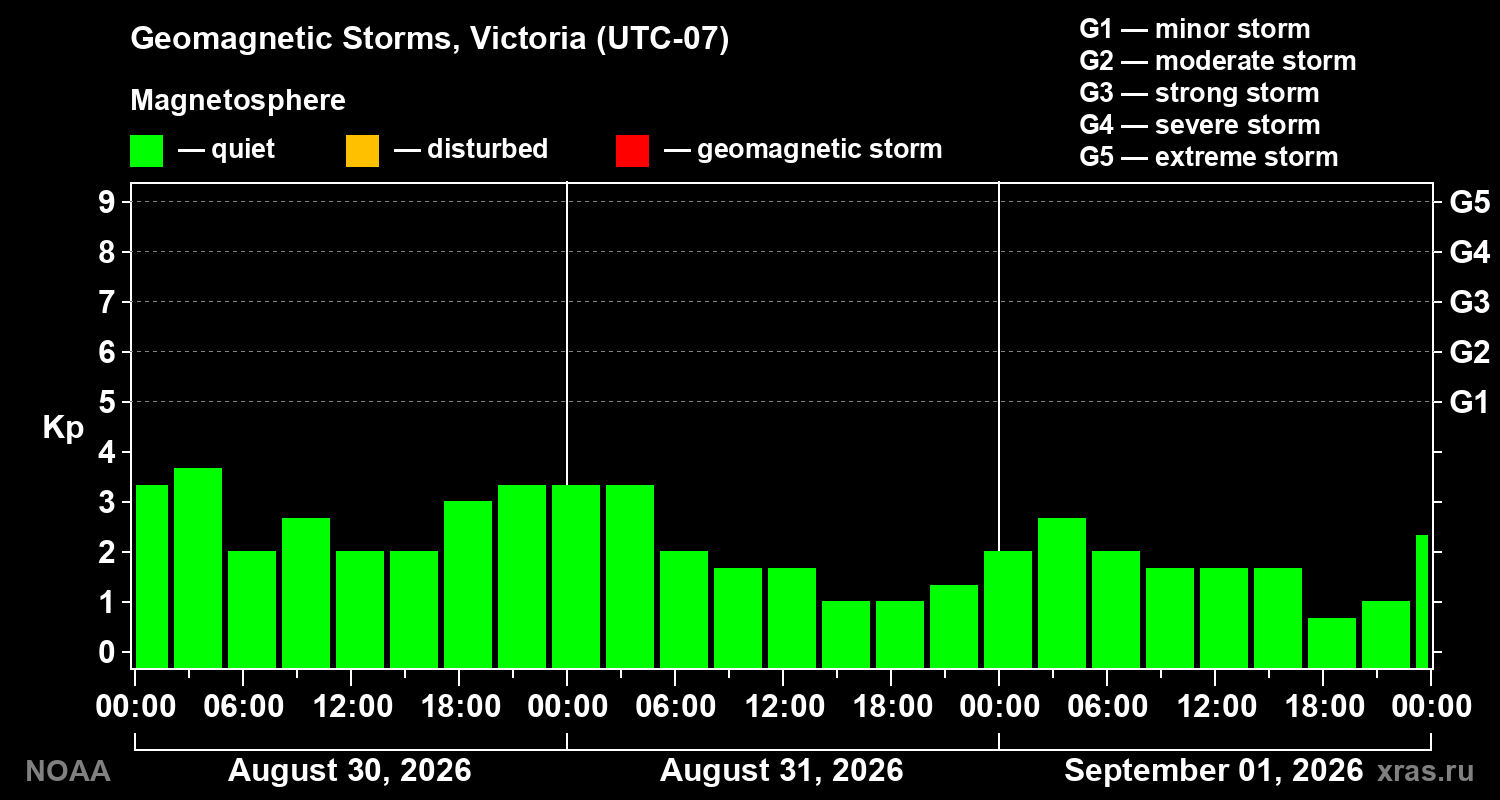 Geomagnetic index Kp for 3 days