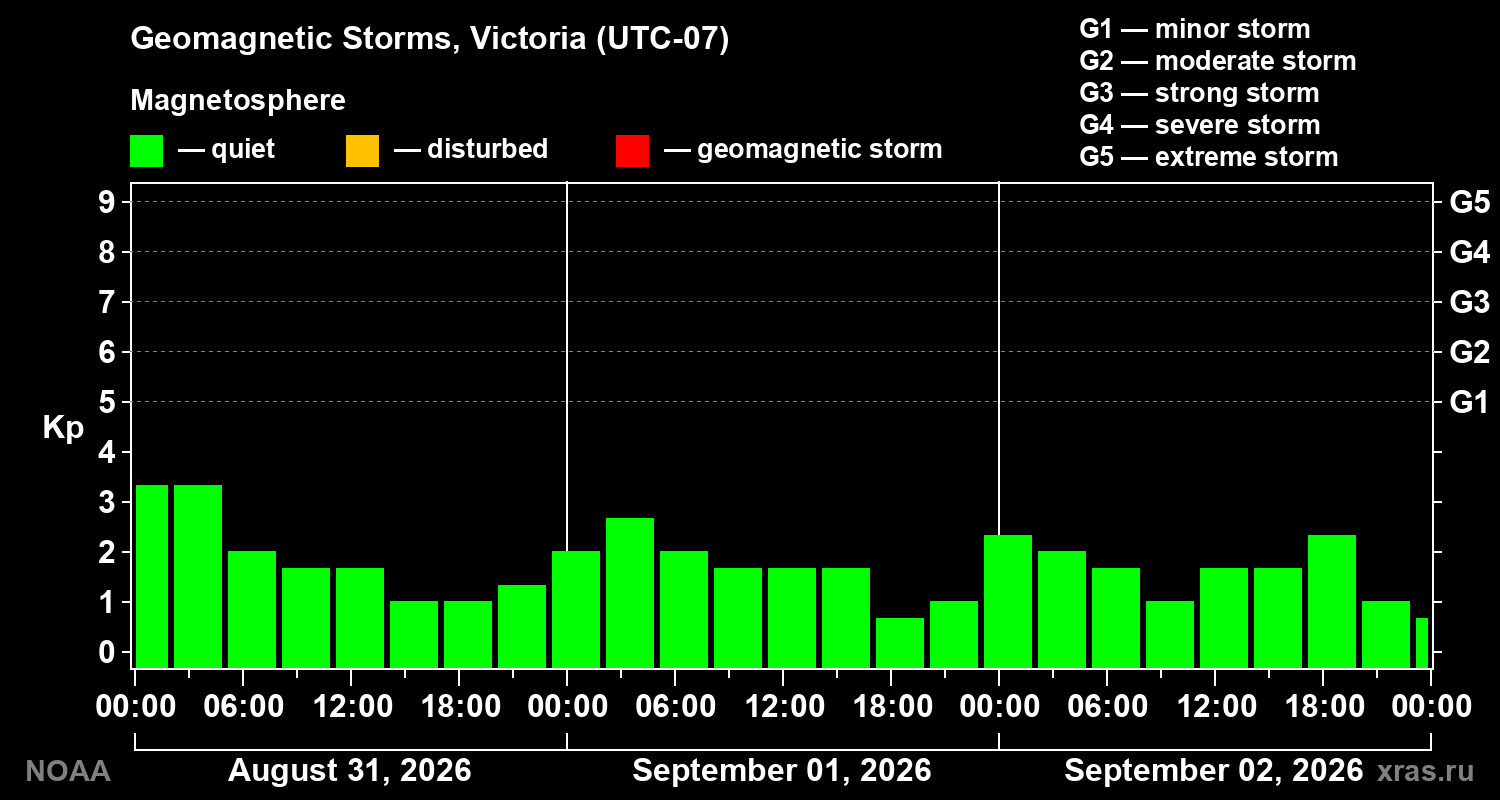 Geomagnetic index Kp for 3 days