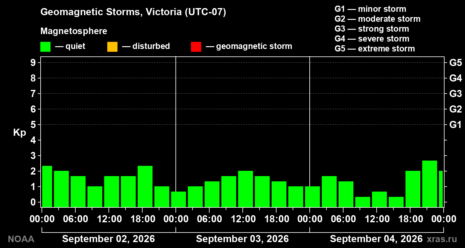 Geomagnetic index Kp for 3 days