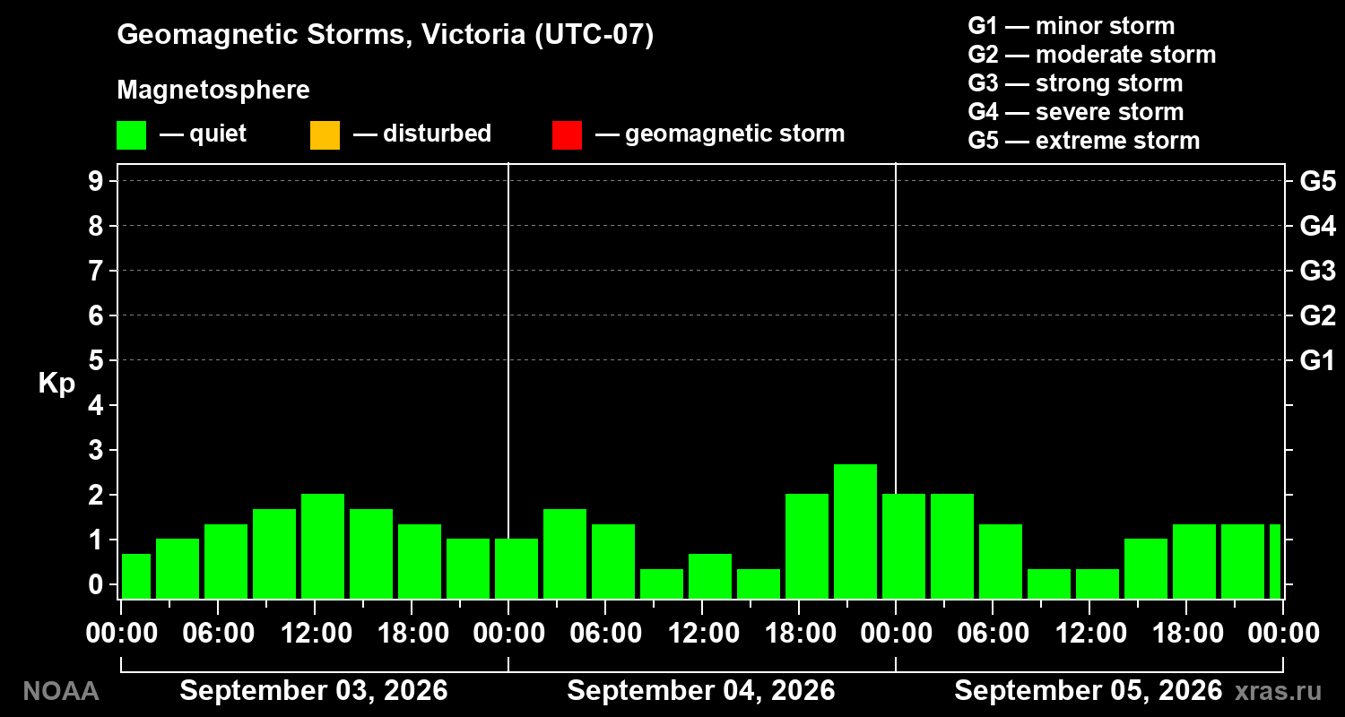 Geomagnetic index Kp for 3 days
