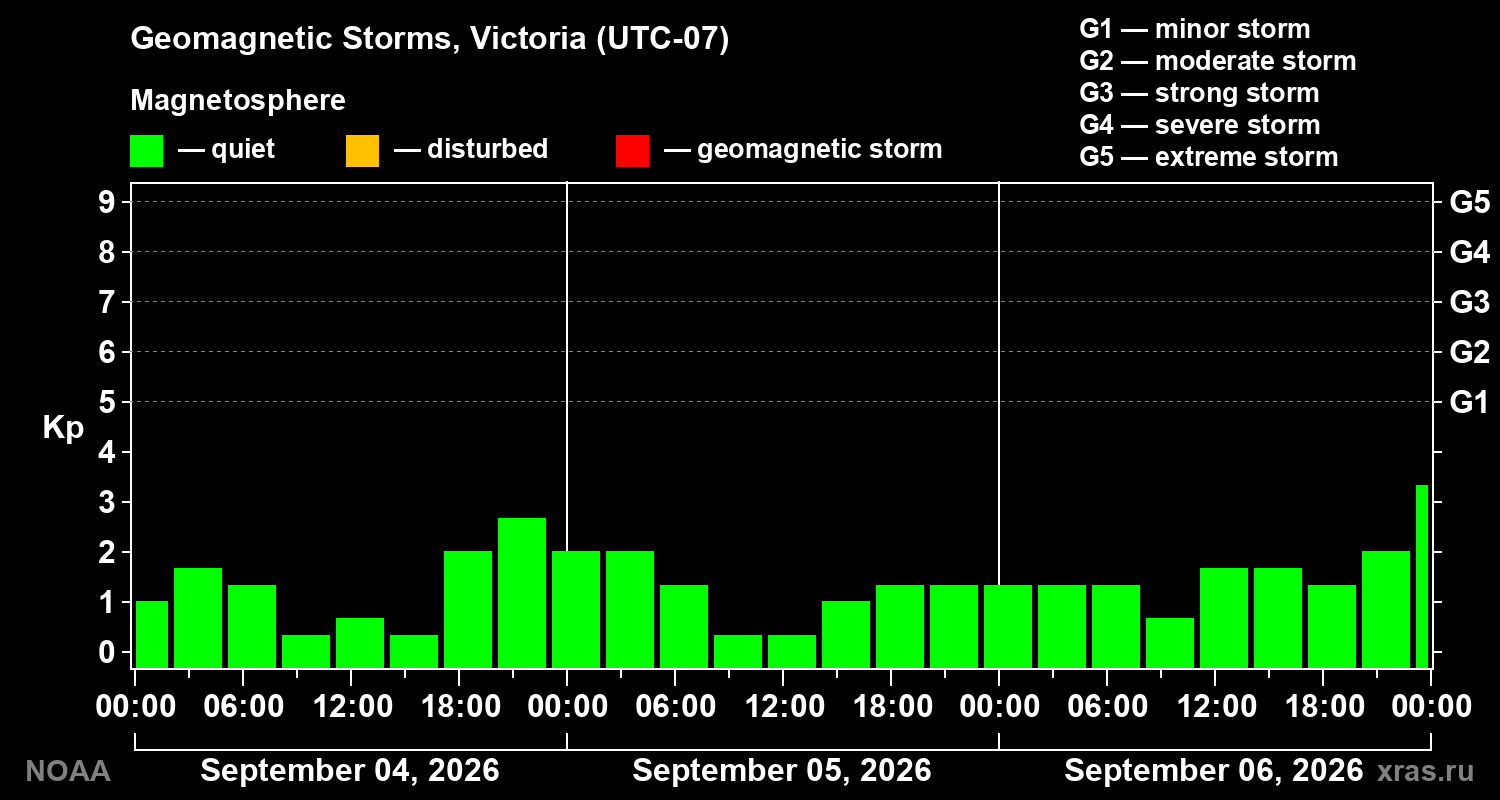 Geomagnetic index Kp for 3 days