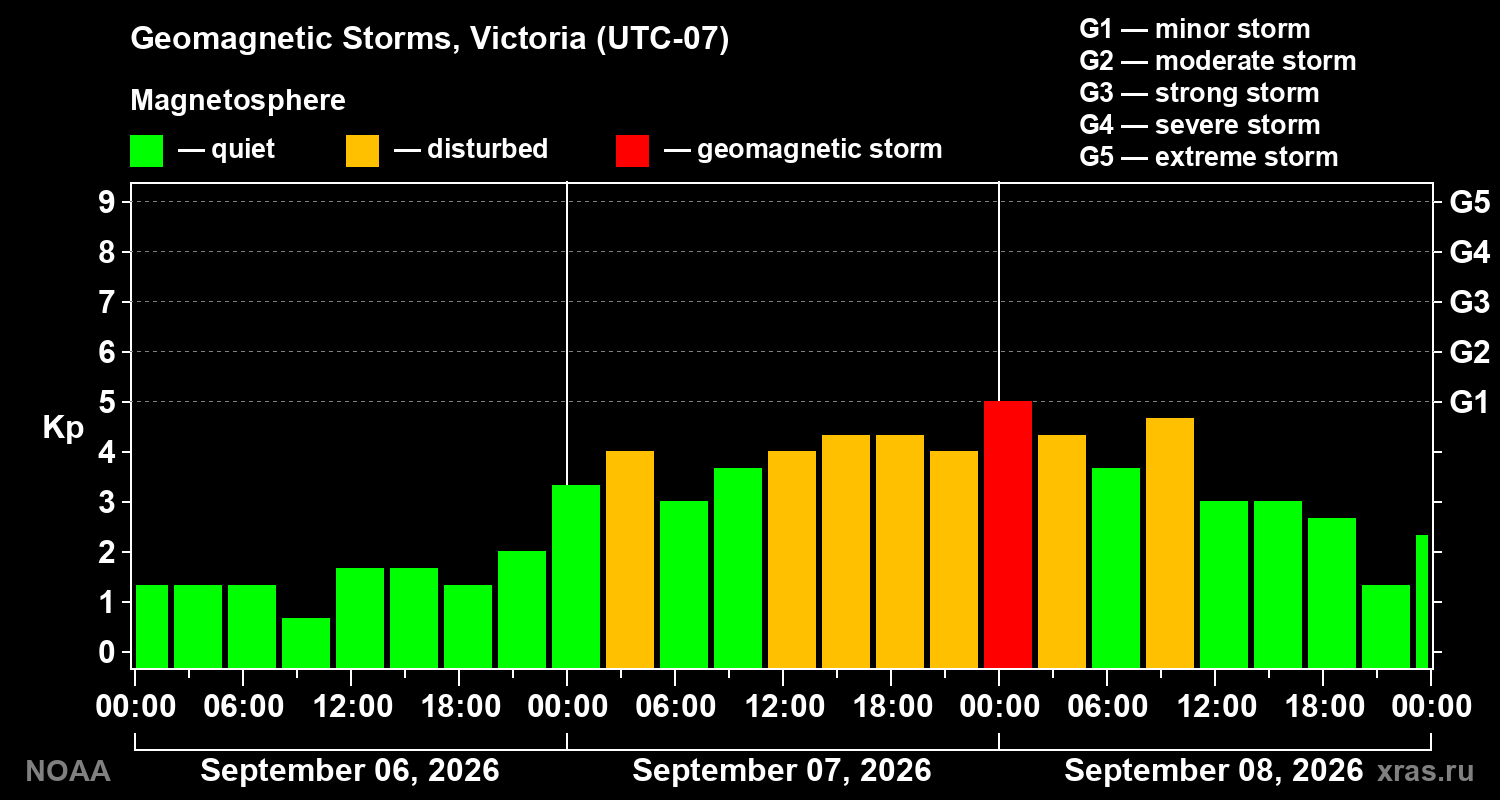 Geomagnetic index Kp for 3 days