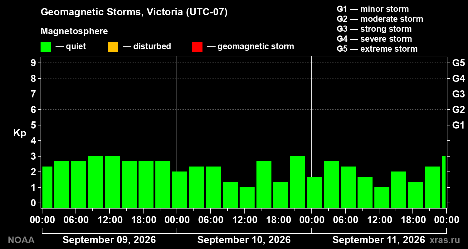 Geomagnetic index Kp for 3 days