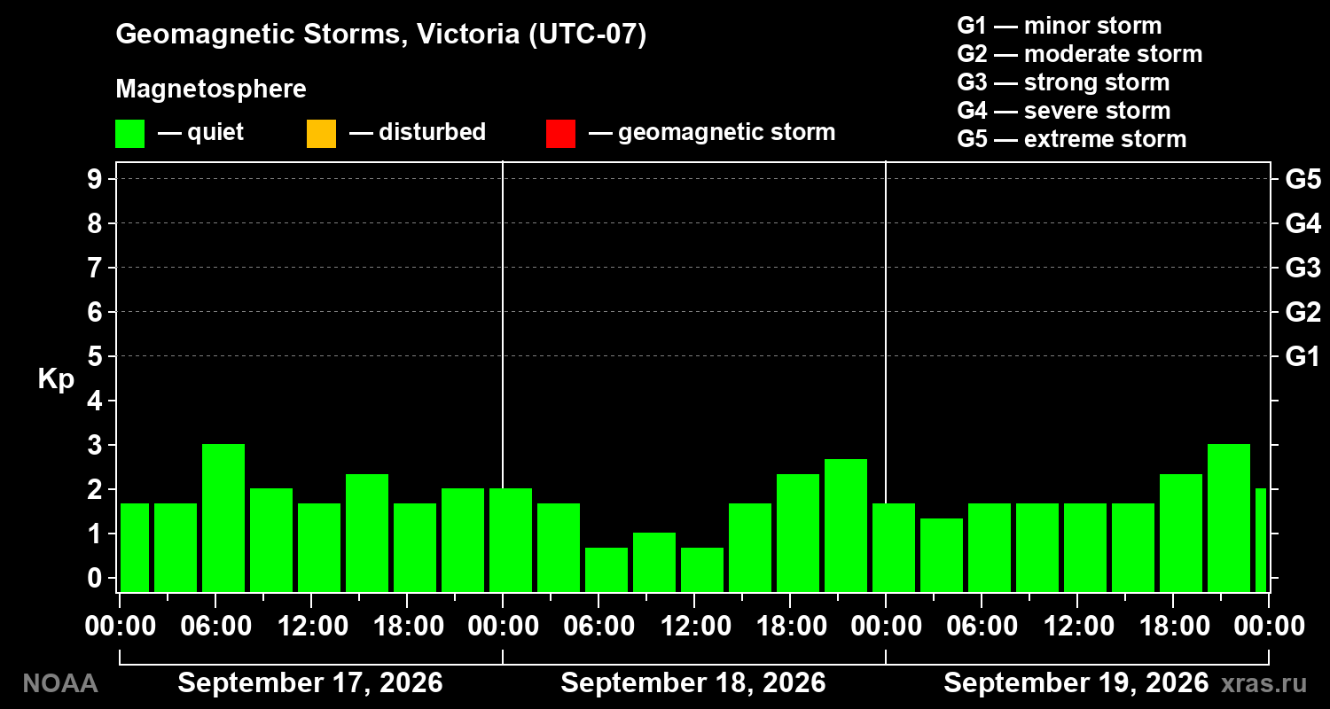 Geomagnetic index Kp for 3 days