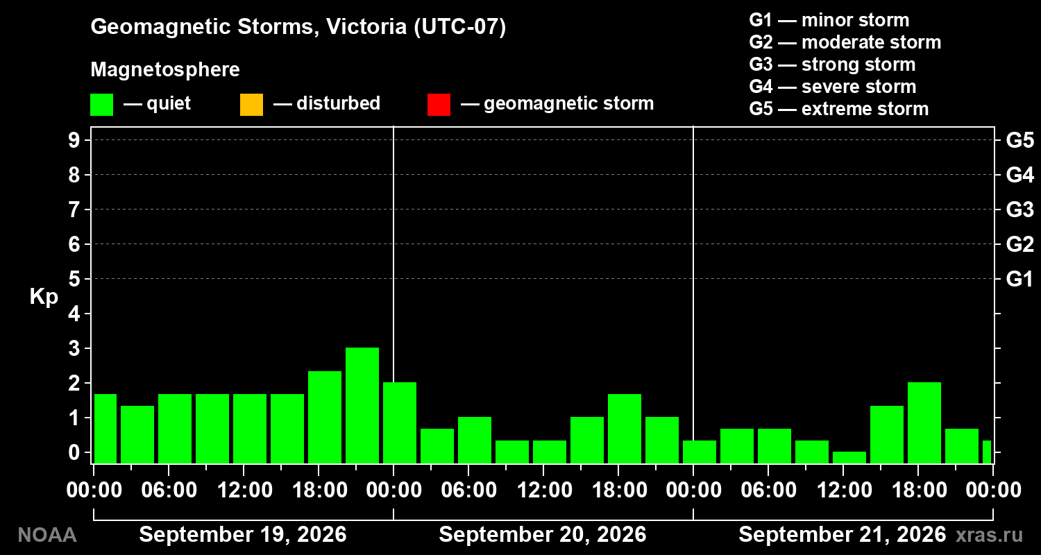 Geomagnetic index Kp for 3 days