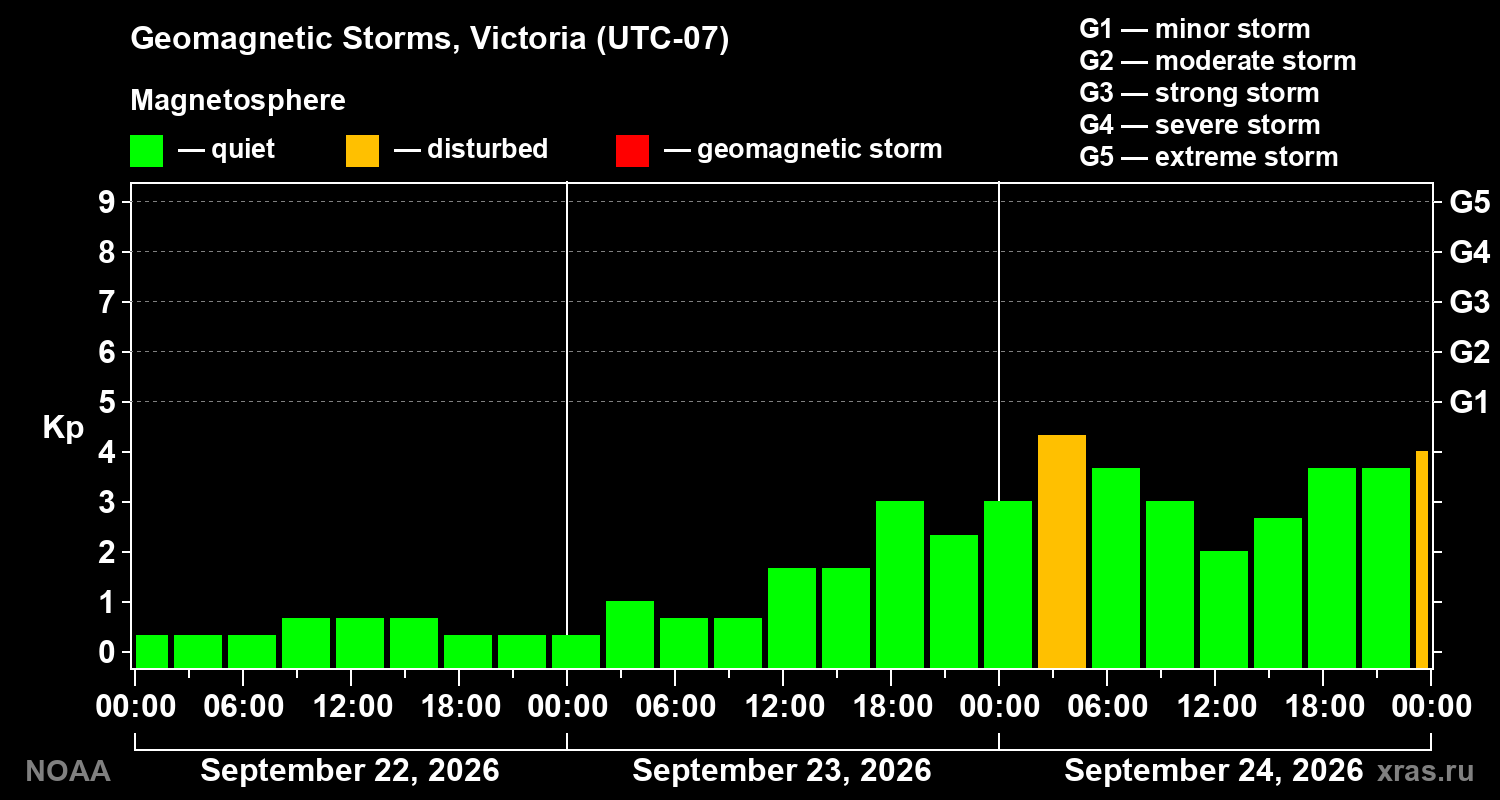 Geomagnetic index Kp for 3 days