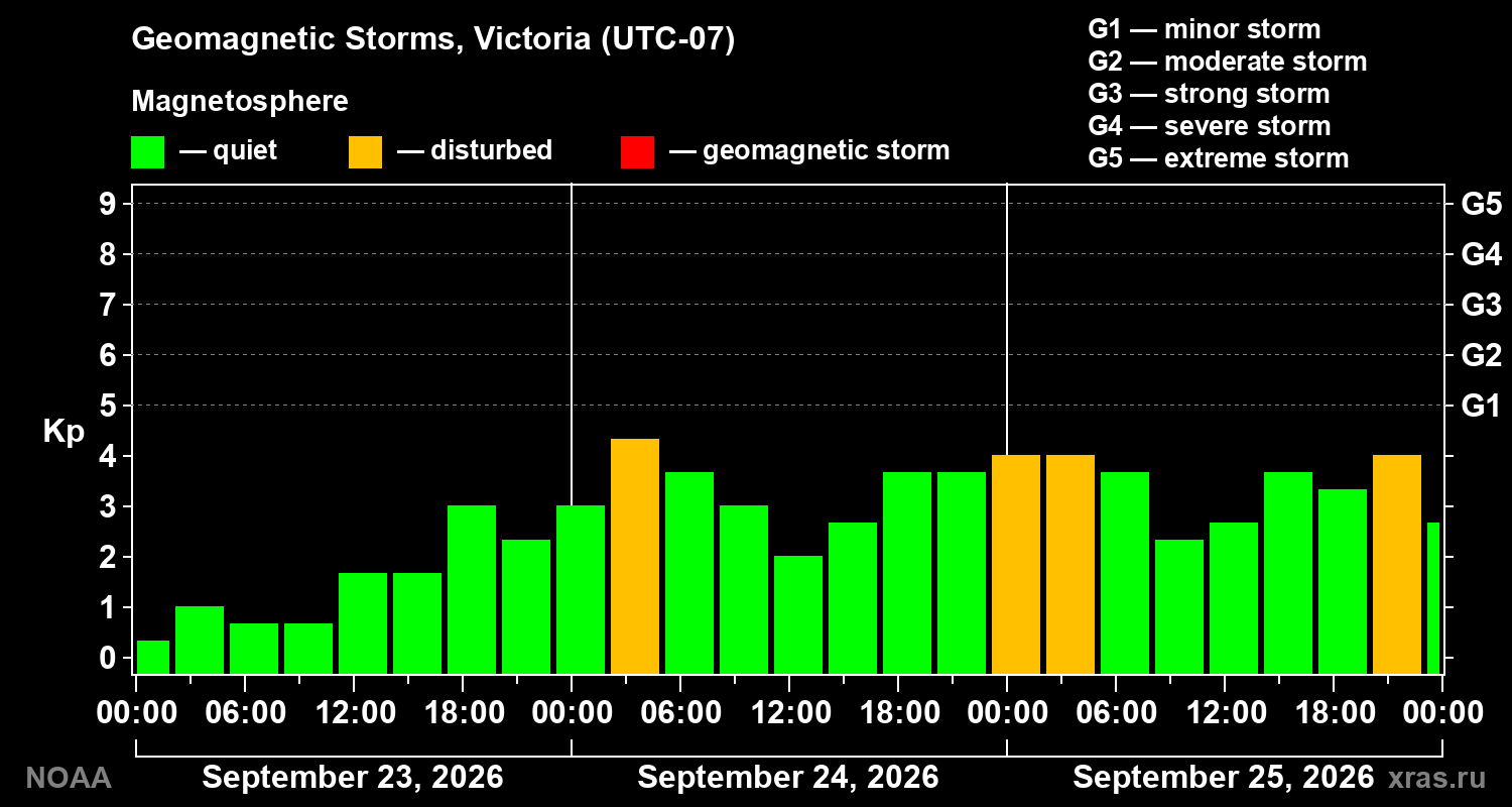 Geomagnetic index Kp for 3 days
