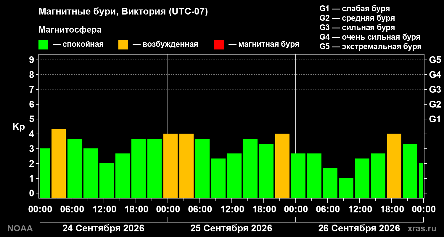 Геомагнитный индекс Kp за 3 суток