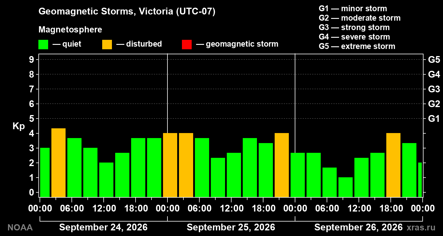 Geomagnetic index Kp for 3 days