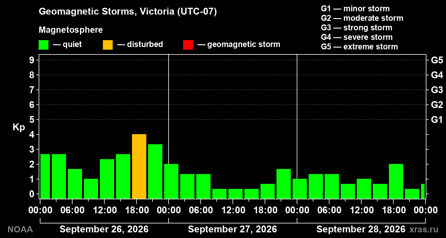 Geomagnetic index Kp for 3 days