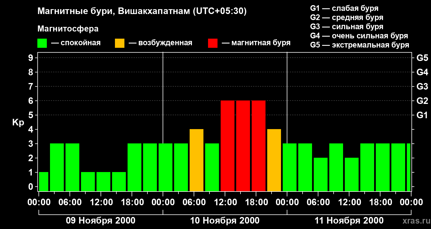 Изменения геомагнитного индекса Kp