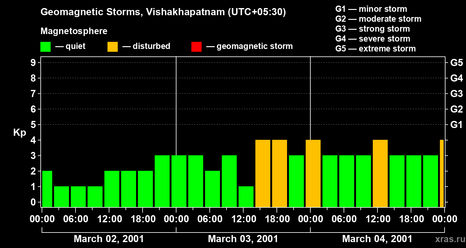 Changes in the geomagnetic index Kp