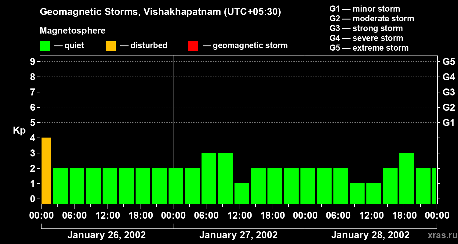 Changes in the geomagnetic index Kp