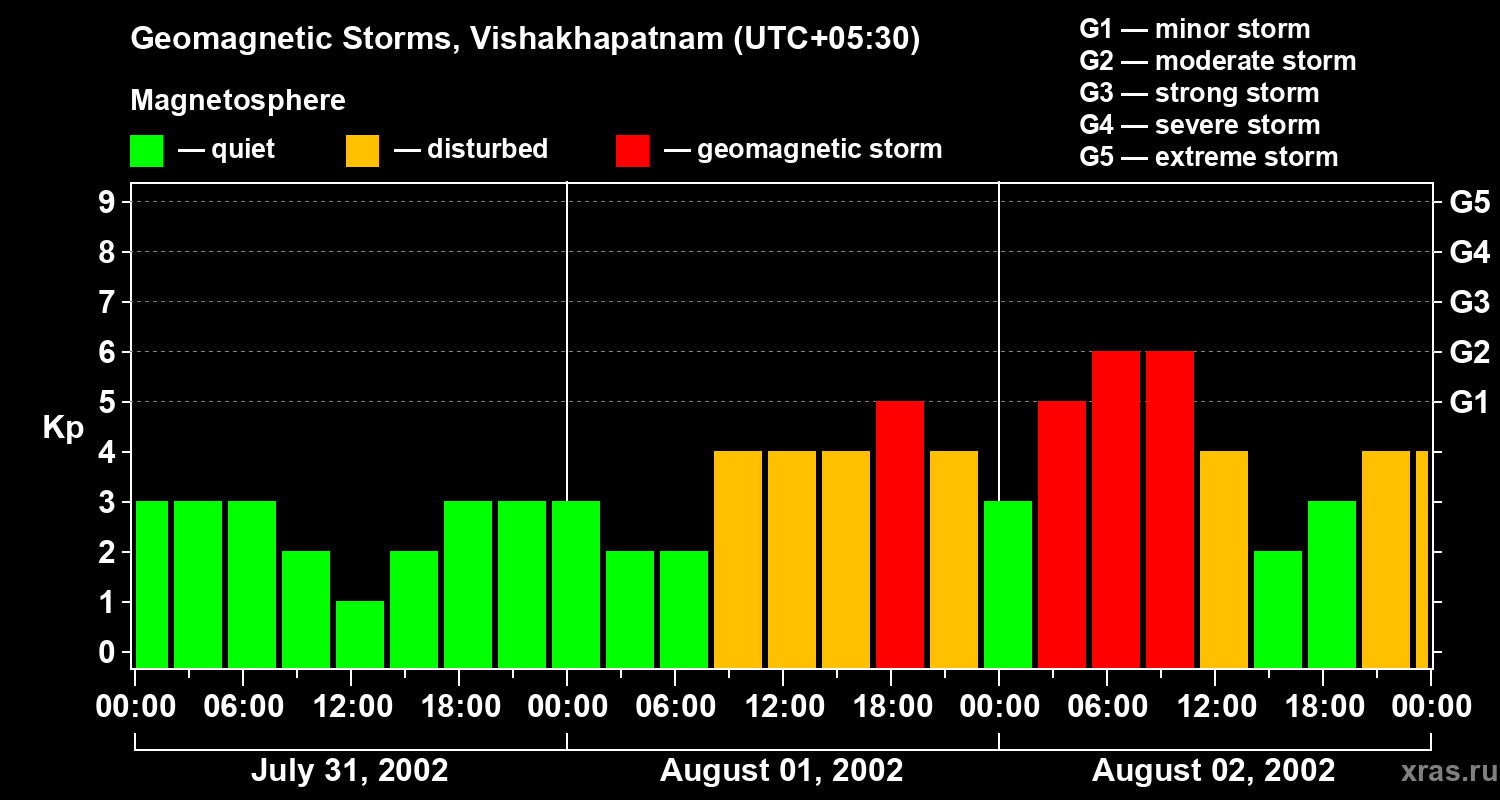 Changes in the geomagnetic index Kp