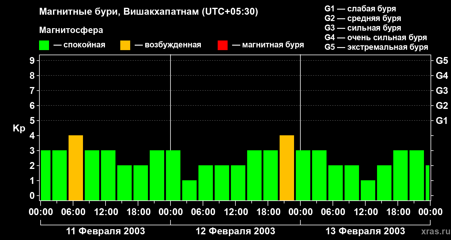 Изменения геомагнитного индекса Kp