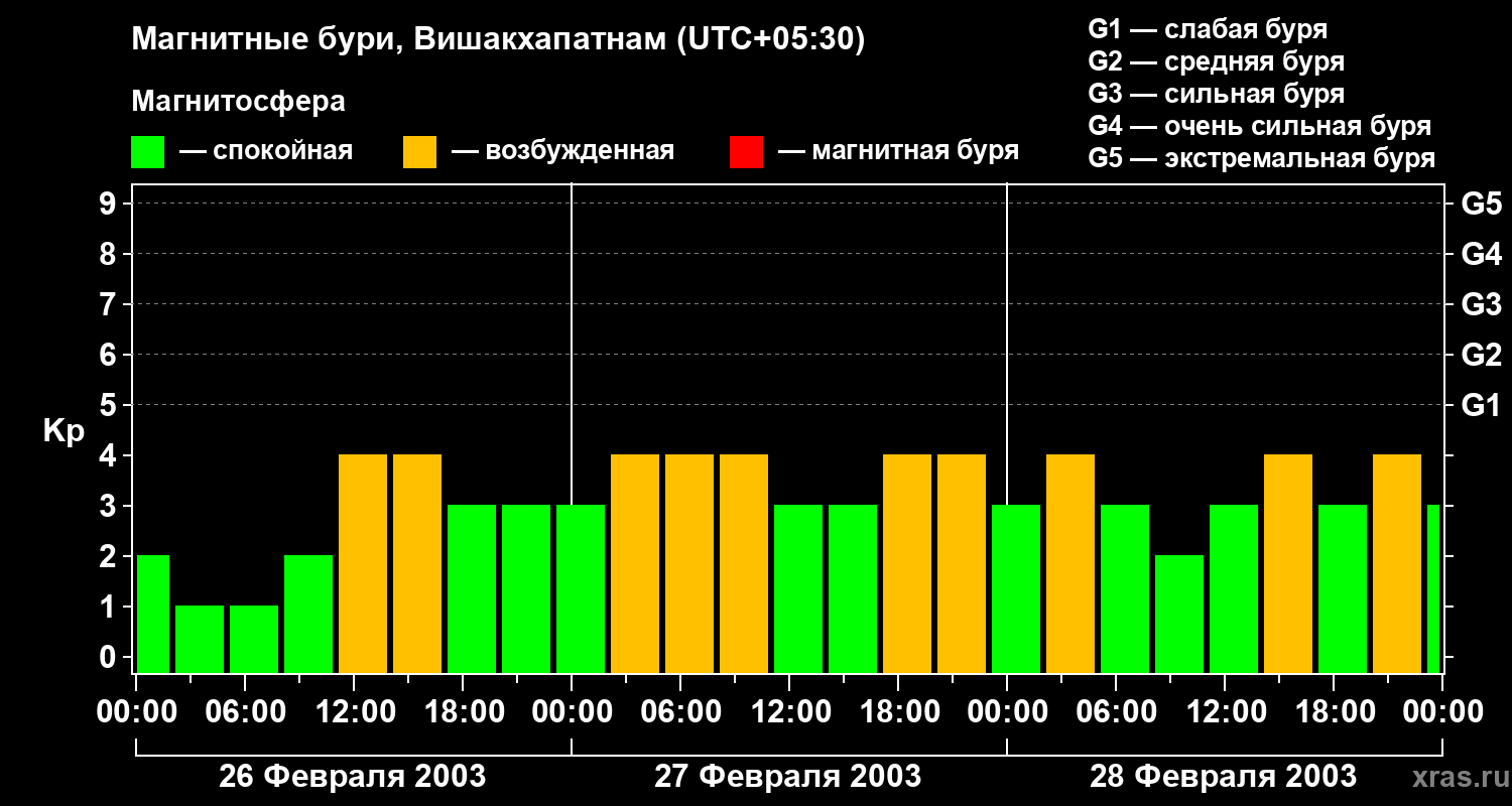 Изменения геомагнитного индекса Kp