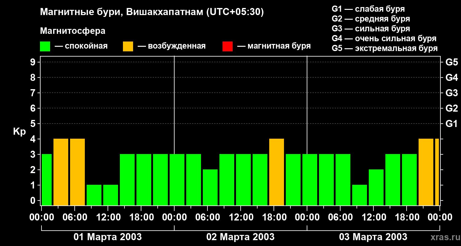 Изменения геомагнитного индекса Kp