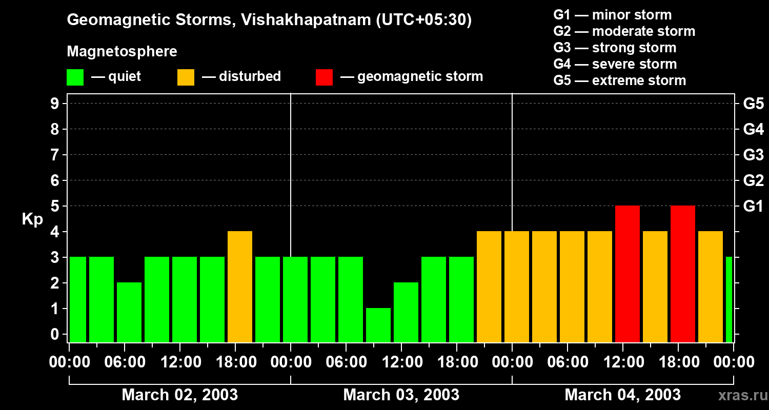 Changes in the geomagnetic index Kp