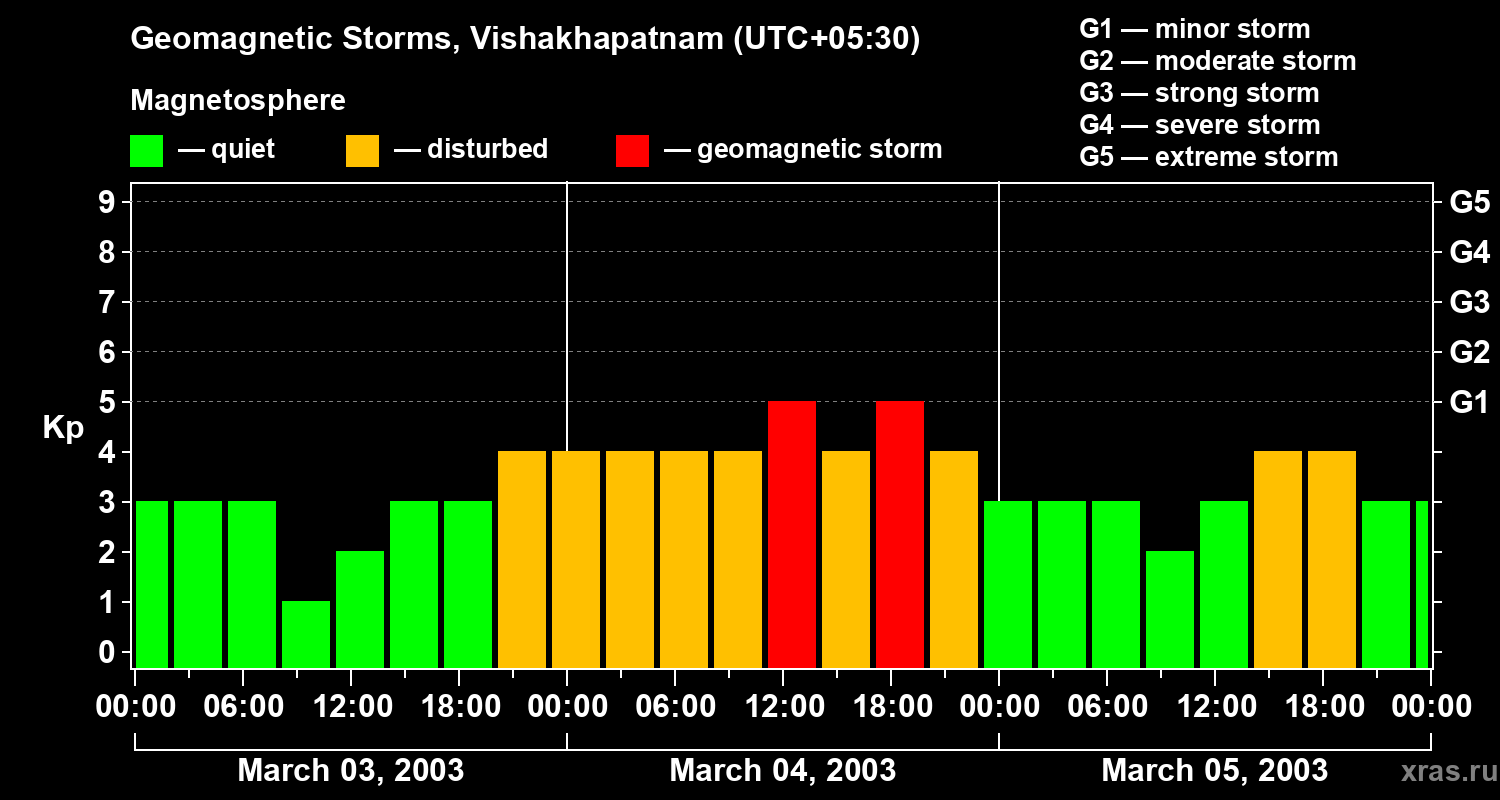 Changes in the geomagnetic index Kp