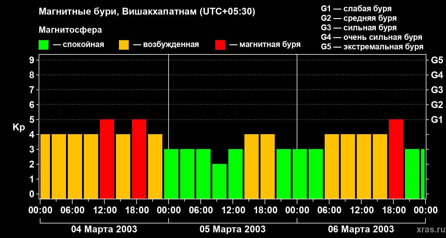 Изменения геомагнитного индекса Kp