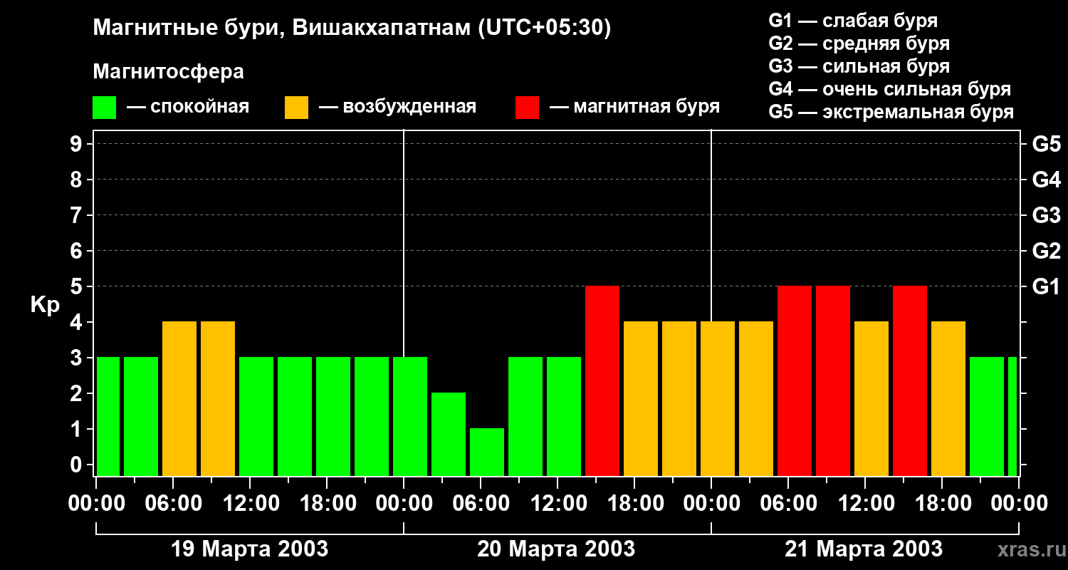 Изменения геомагнитного индекса Kp
