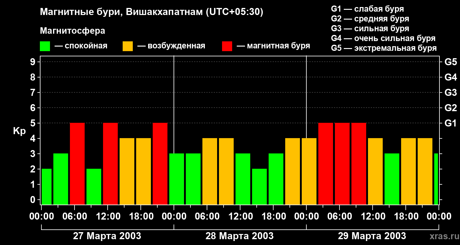 Изменения геомагнитного индекса Kp