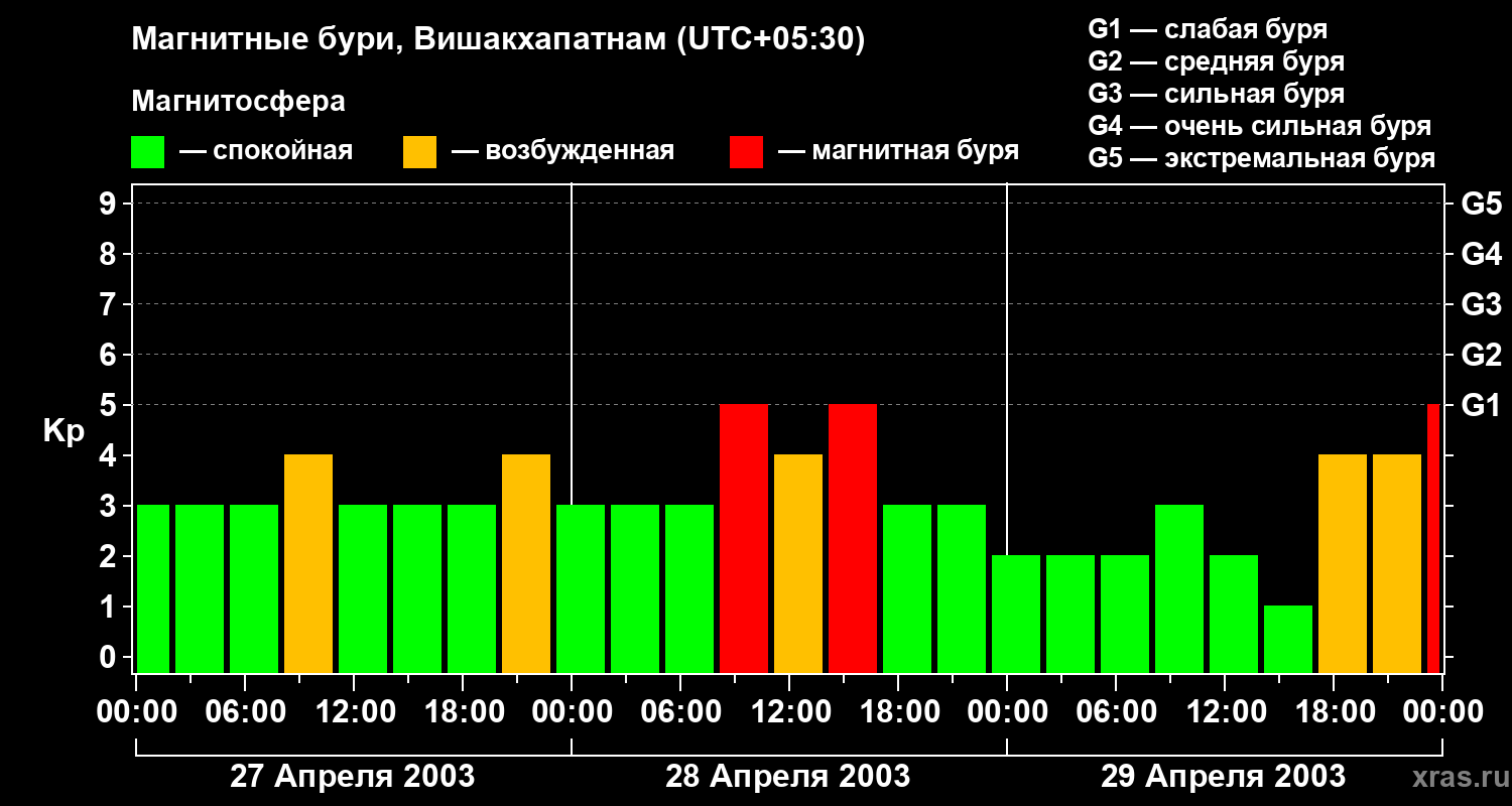 Изменения геомагнитного индекса Kp