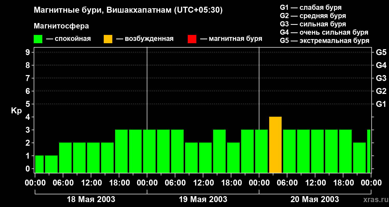 Изменения геомагнитного индекса Kp