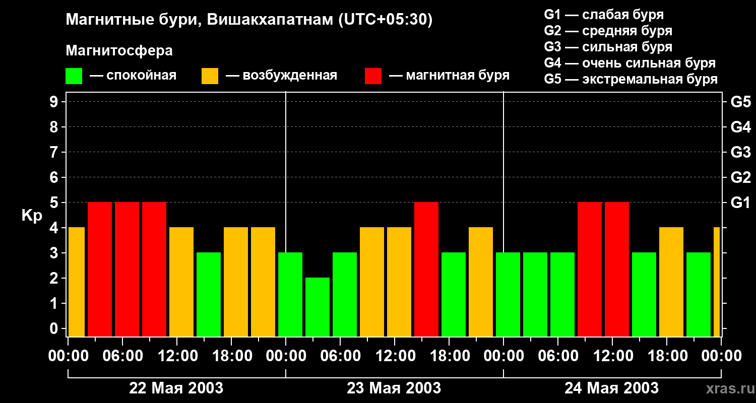 Изменения геомагнитного индекса Kp