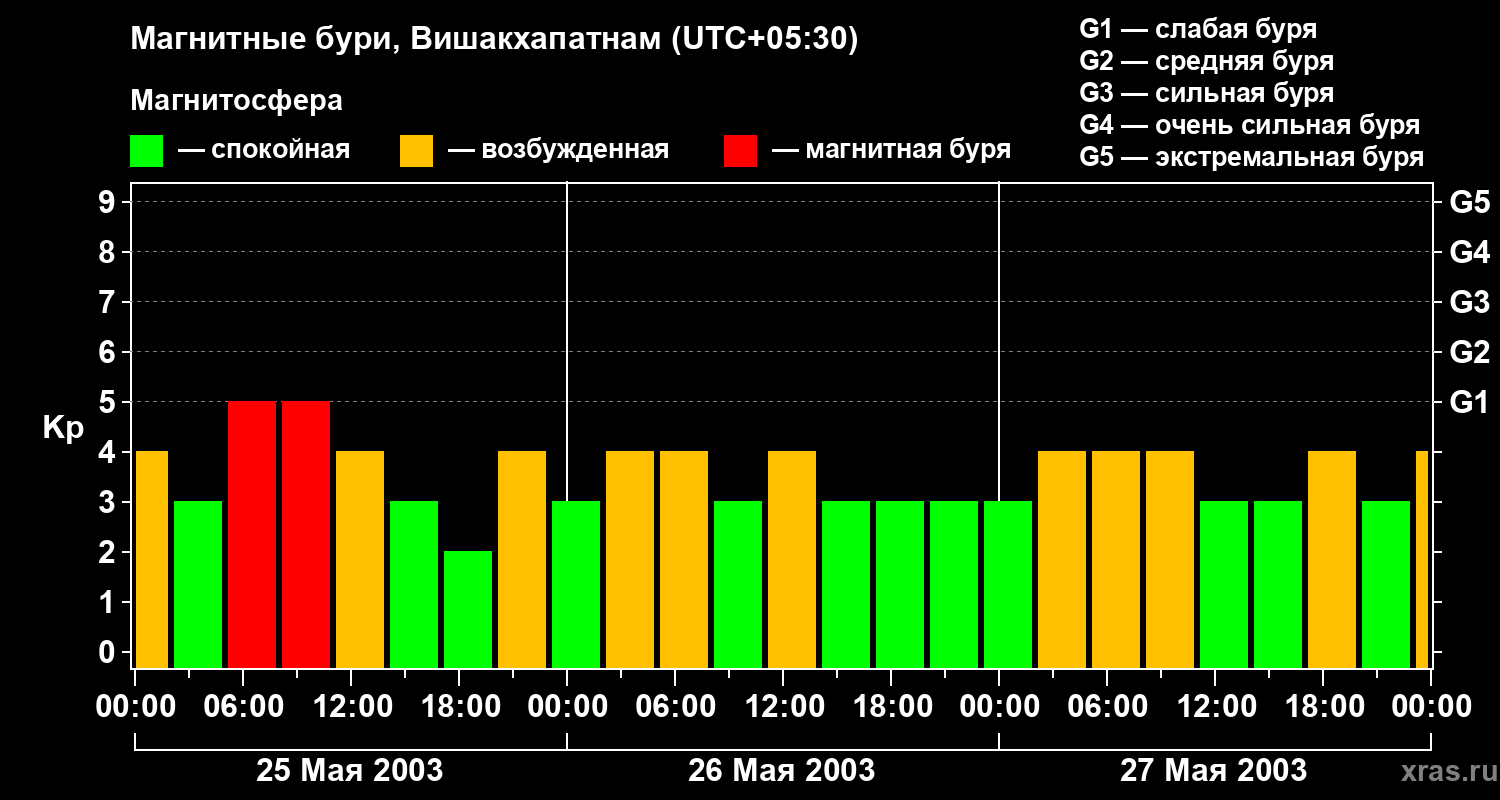Изменения геомагнитного индекса Kp