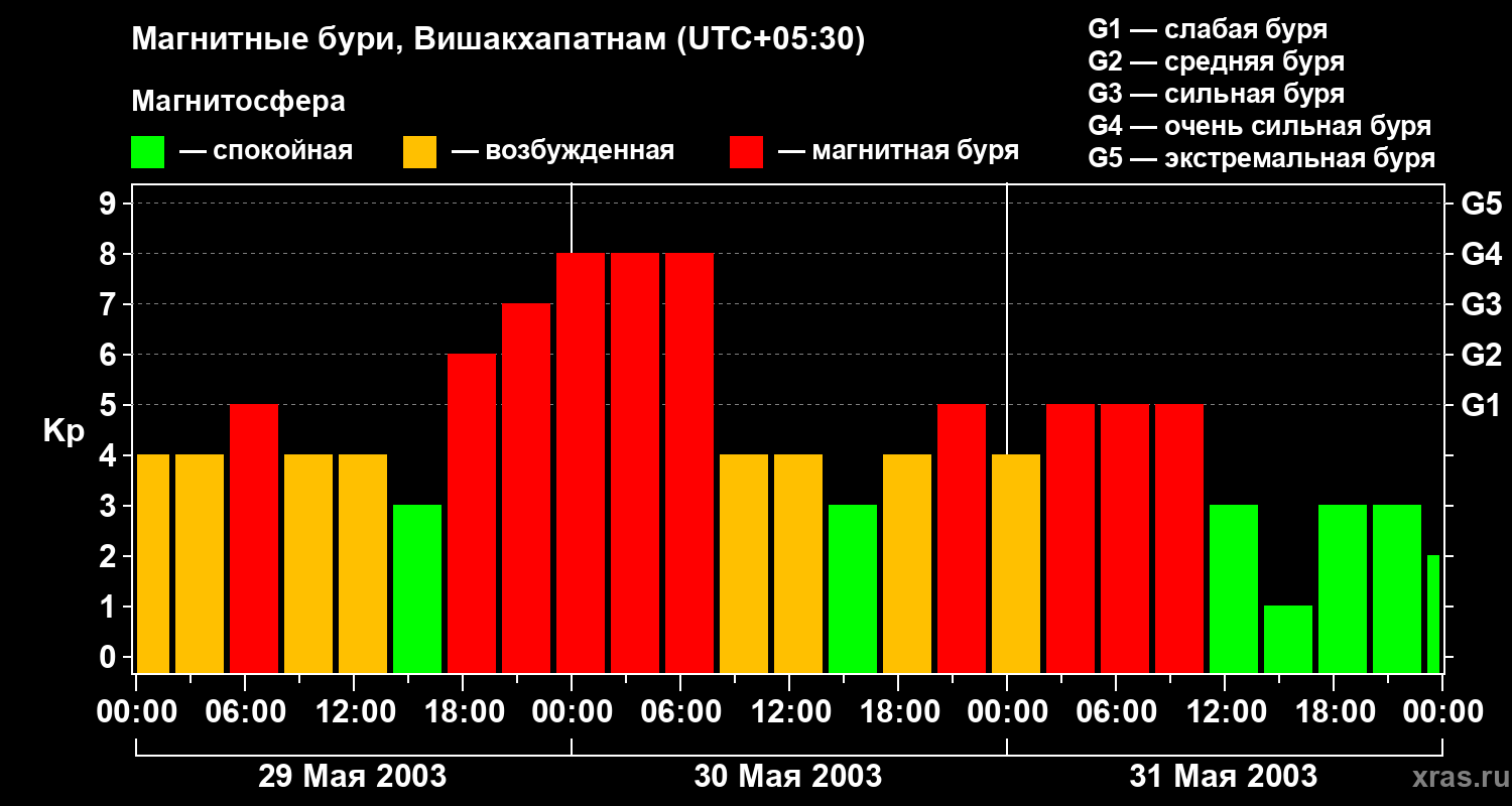 Изменения геомагнитного индекса Kp