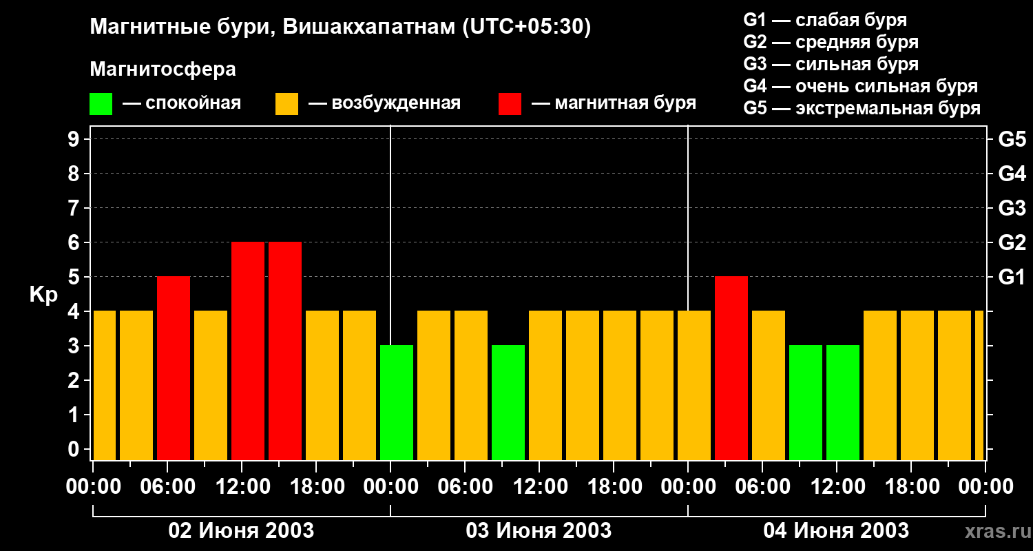 Изменения геомагнитного индекса Kp