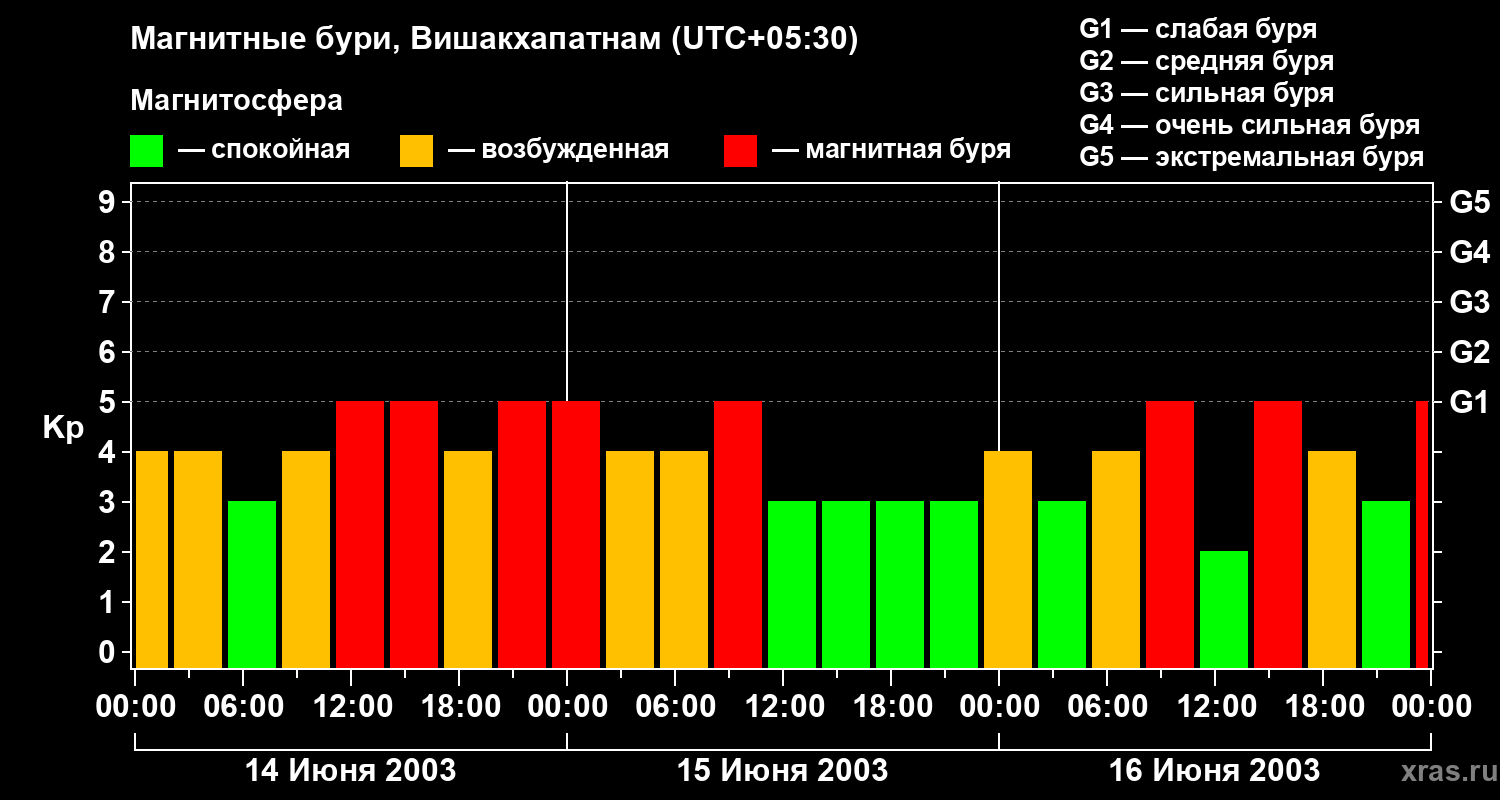 Изменения геомагнитного индекса Kp