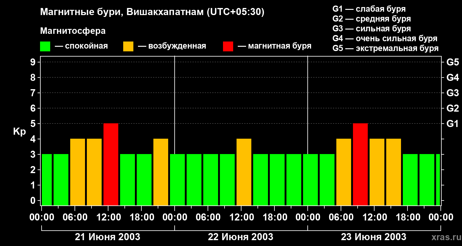 Изменения геомагнитного индекса Kp