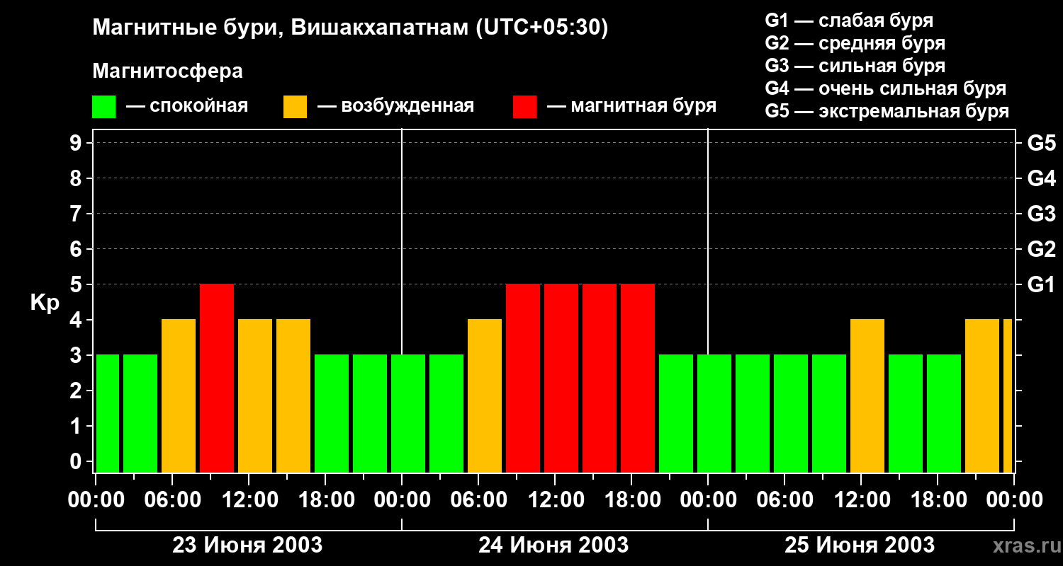 Изменения геомагнитного индекса Kp