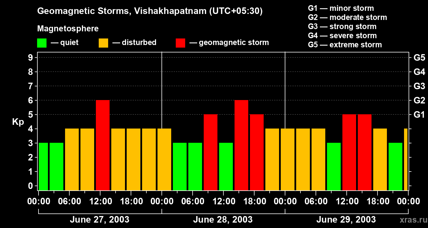 Changes in the geomagnetic index Kp