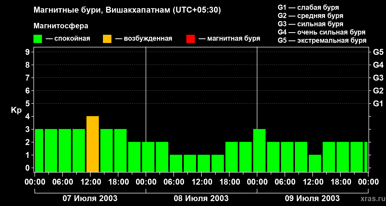 Изменения геомагнитного индекса Kp
